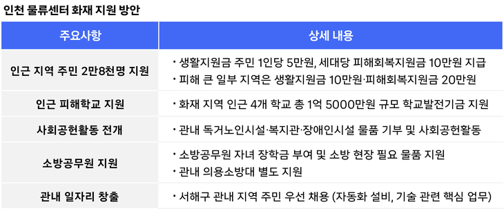 쿠팡이 내놓은 지원 방안 요약 표.