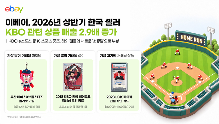 이베이, 한국 판매자 KBO 상품 매출 2.9배 증가
