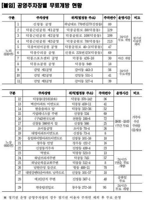 하남시 공영주차장별 무료개방 현황 명단