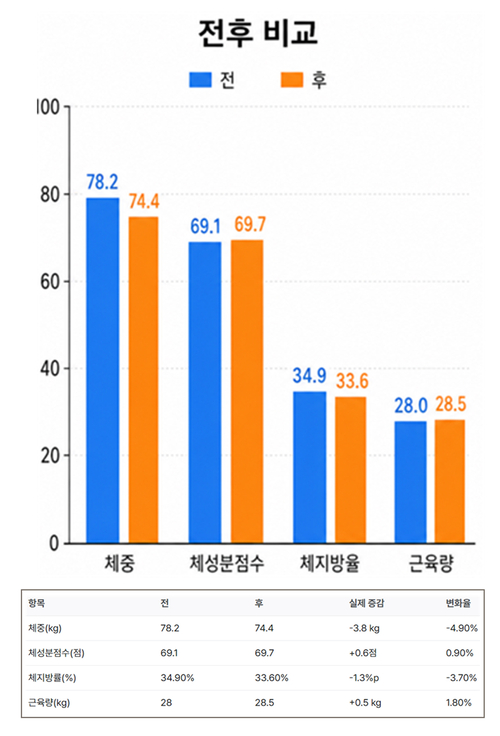 '100일의 기적: 나 혼자 뺀다' 참가자 사후 체성분 검사 결과 평균 체중은 78.2㎏에서 74.4㎏으로 감소하고 근육량은 28.0㎏에서 28.5㎏으로 증가했다. 제
