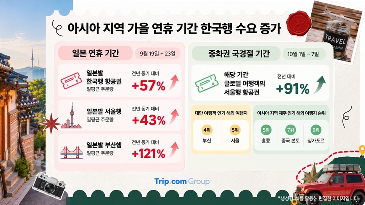 트립닷컴, 추석 해외여행 일본·베트남 등 단거리 선호