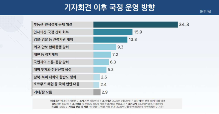 기자회견 이후 국정 운영 방향