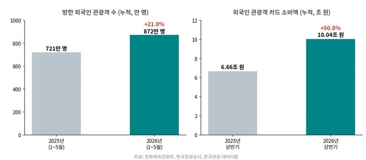 외국인 소비
