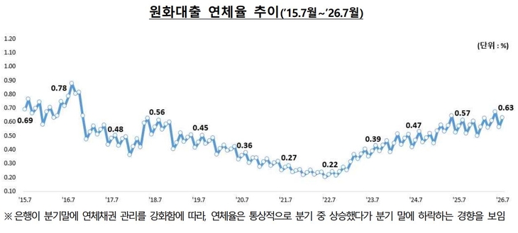 원화대출 연체율 추이. (자료=금융감독원)