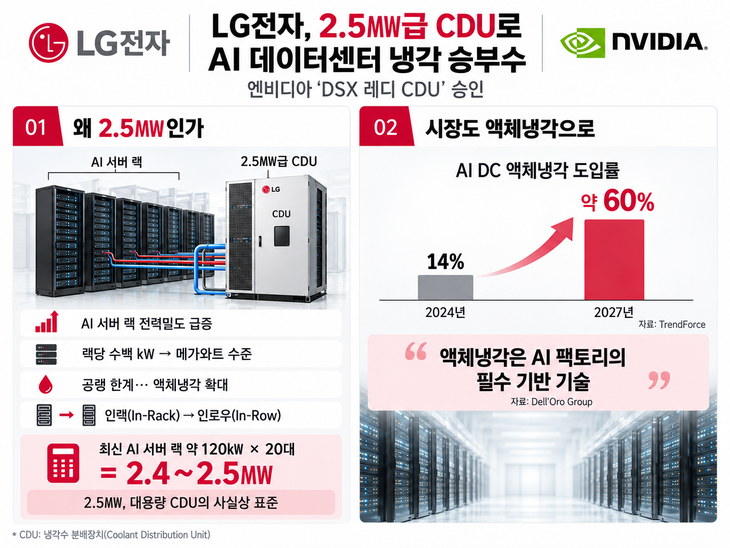 LG전자, 엔비디아의 'DSX 레디 CDU' 승인