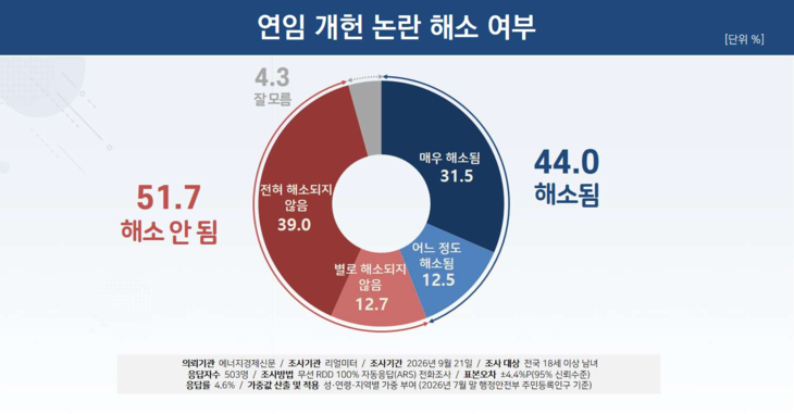 연임 개헌 논란 해소 여부.