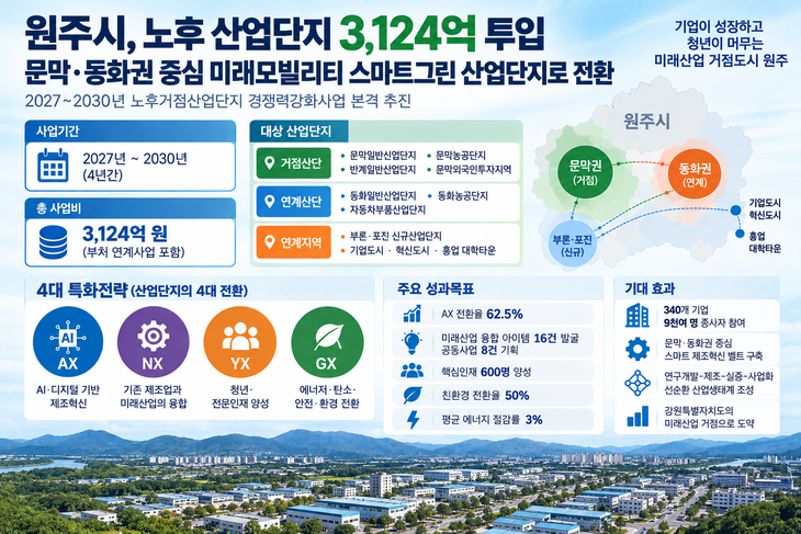 2027년 노후거점산업단지 경쟁력강화사업지구 선정