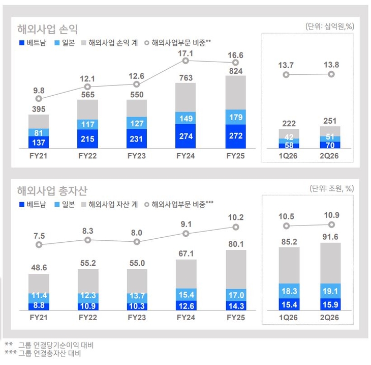 신한금융그룹 해외사업 손익 추이.