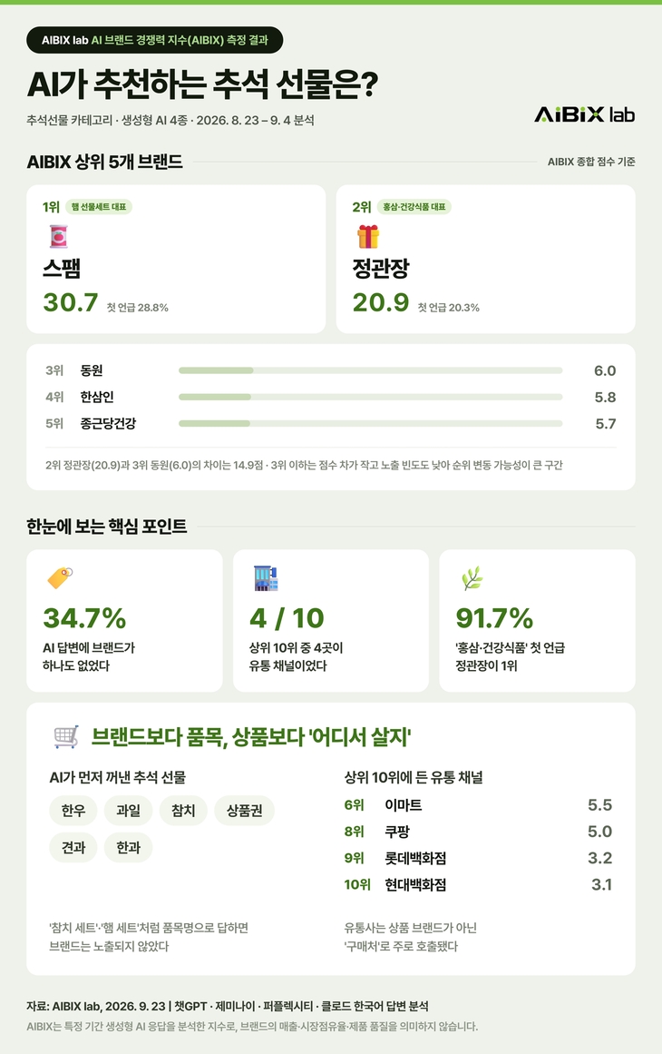 에이아이빅스랩 “AI 추석선물 분석서 스팸·정관장 상위권