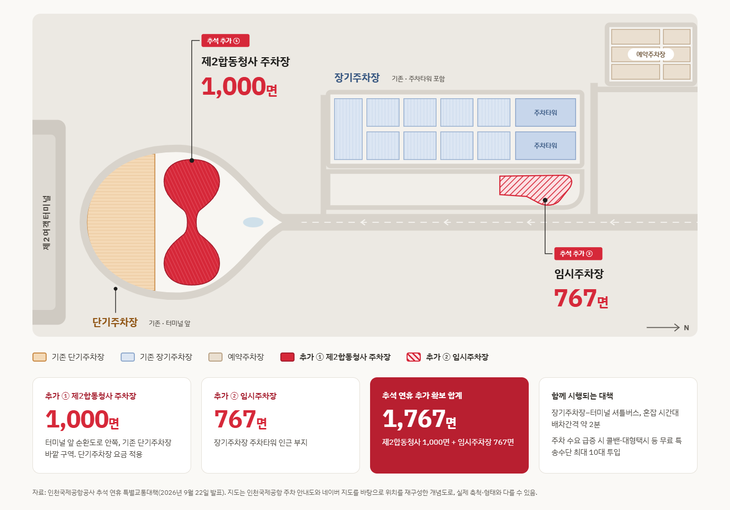 [르포] 추석 연휴 앞둔 인천공항 주차장 둘러보니