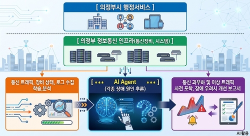 의정부시 행안부 주관 'AI 기반 정보통신망 컨설팅 서비스 실증' 공모사업 대상 기관 선정