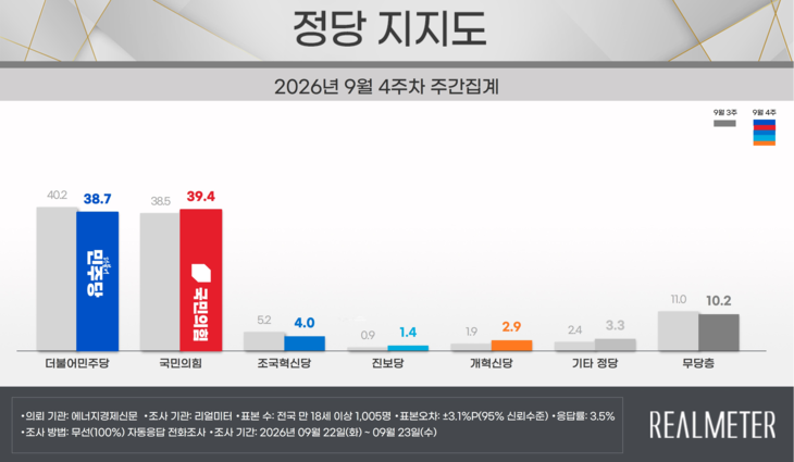 9월 4주차 정당 지지도 요약. 자료=리얼미터