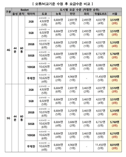 일본의 오류·비교기준 수정 후 요금수준을 비교한 표. 사진=한국통신사업자연합회 제공