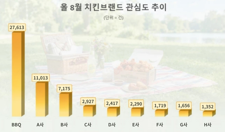 BBQ “8월 치킨 브랜드 관심도 1위