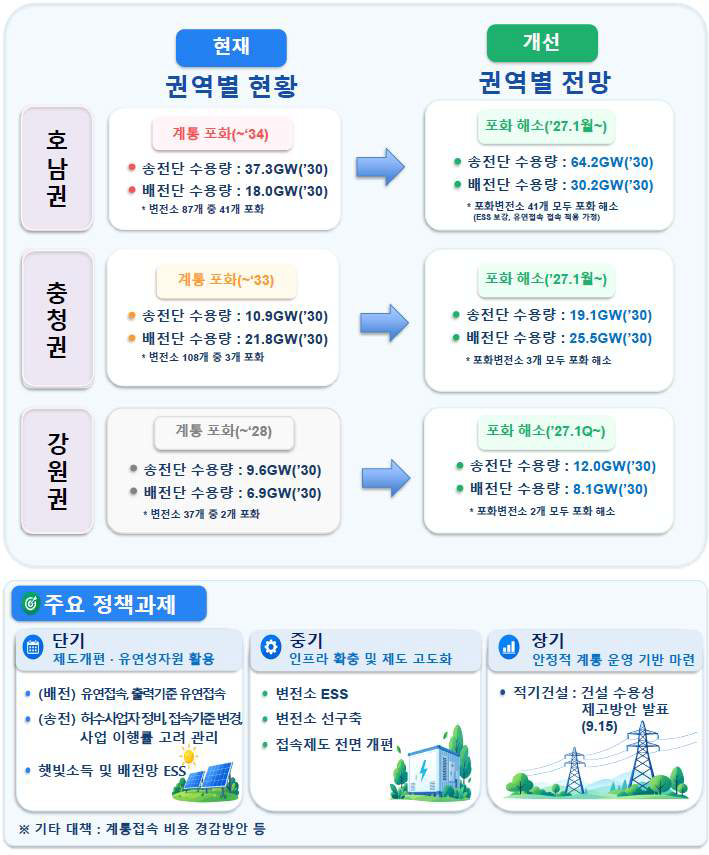 기후에너지환경부가 29일 2030년 재생에너지 100GW 보급 목표 달성을 위해 마련한 전력망 혁신대책 인포그래픽. 사진=기후에너지환경부
