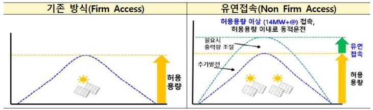 유연접속 방식을 설명하는 개념도. 사진=기후에너지환경부
