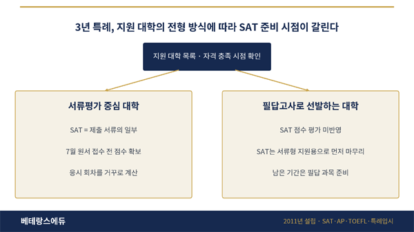 베테랑스에듀, 3년 특례 전형별 SAT 준비 기준 공개