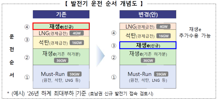 신규 발전기 접속 검토 과정에서 이용하는 발전기 운전 순서 개념도. 사진=기후에너지환경부
