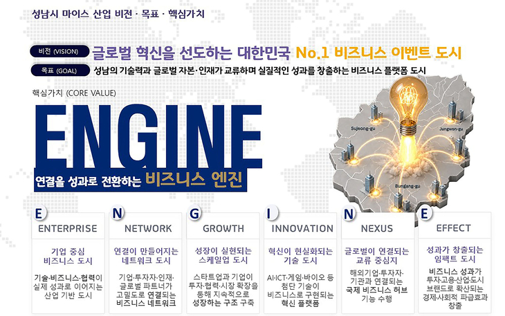 성남시 마이스산업의 비전·목표와 6대 핵심가치(E.N.G.I.N.E.)를 담은 전략 체계도. 제공=성남시