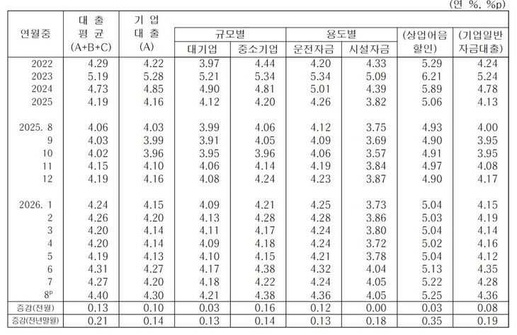 기업대출 금리. (자료=한국은행)