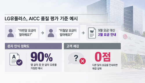 LG유플러스가 제시한 AICC 품질 평가 예시. 문자 인식 정확도가 높더라도 고객의 실제 문제를 해결하지 못하면 서비스 품질이 떨어질 수 있다는 점을 보