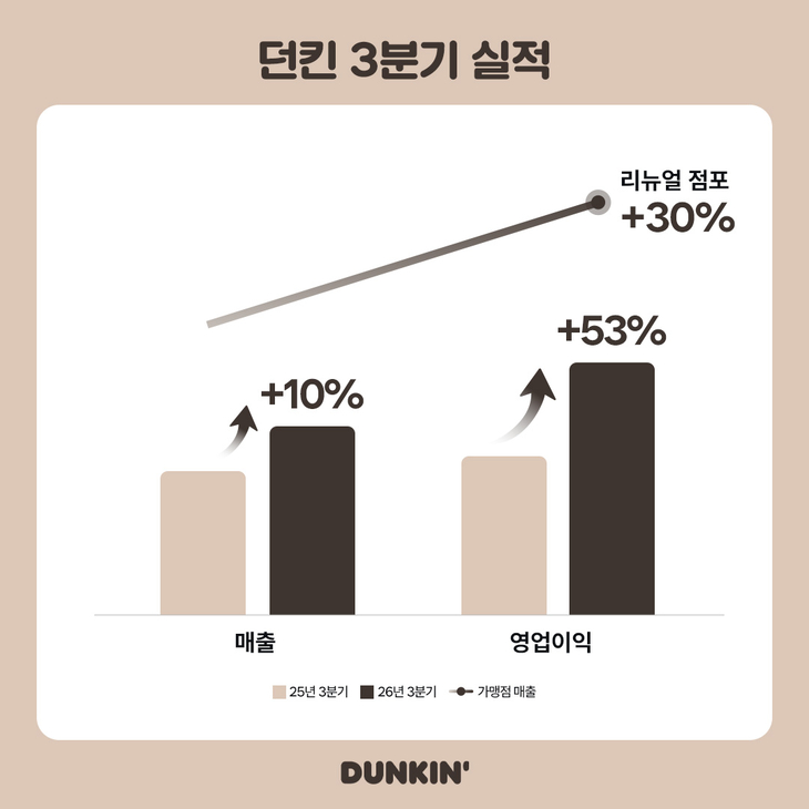 비알코리아 던킨 “3분기 영업이익 53% 증가