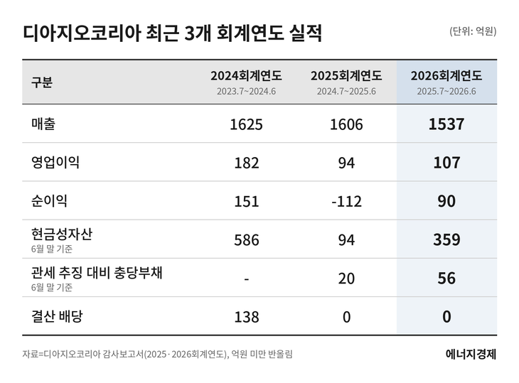 디아지오코리아 최근 3개 회계연도 실적.