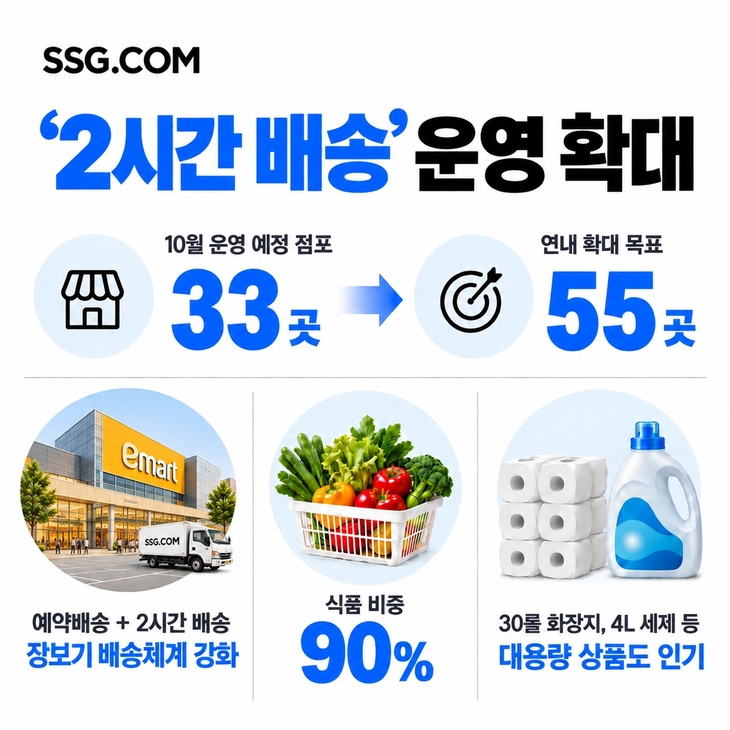 SSG닷컴 '2시간 배송' 다음달 전국 33개 점포로 확대