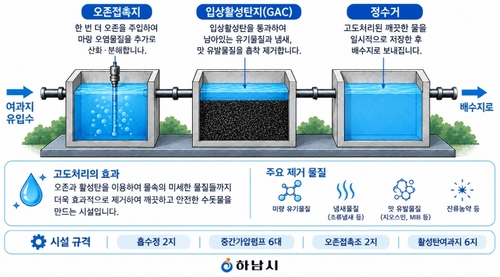 하남정수장 고도정수처리시설 개요