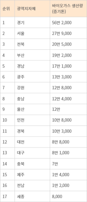 2024년 기준 전국 광역 지자체별 바이오가스 생산 현황. 자료=한국에너지공단
