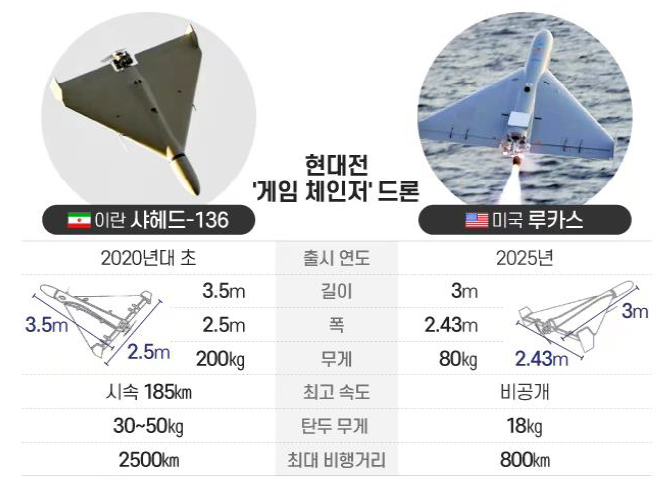 이란 샤헤드·미국 루카스 드론 비교표. 자료=한국항공우주산업(KAI) 제공