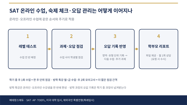 베테랑스에듀, SAT 온라인 수업 과제·오답 관리 체계 공개
