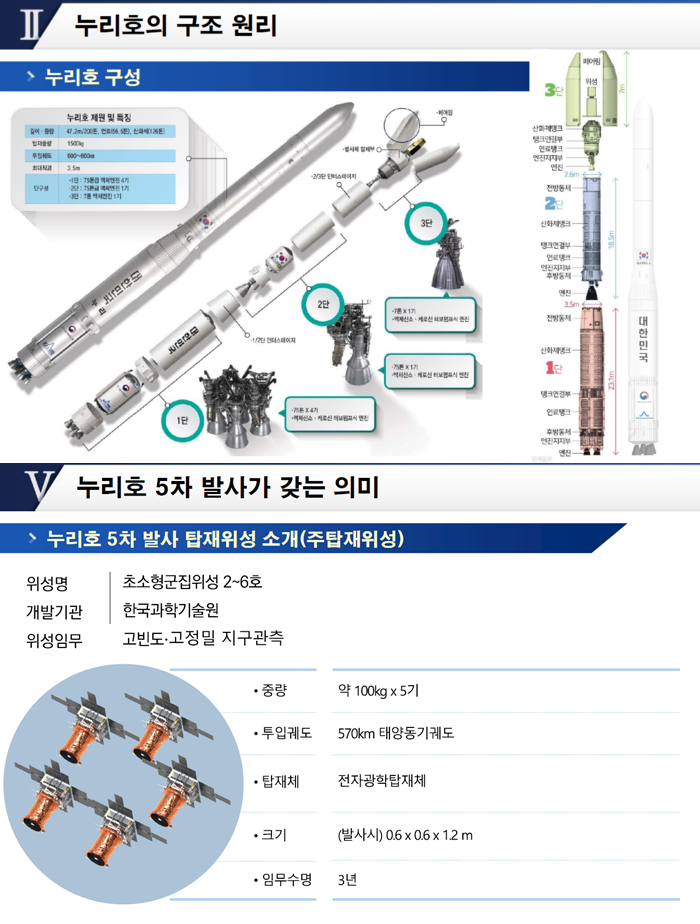 누리호의 구조 원리와 5차 발사의 의미. 자료=한국항공우주연구원