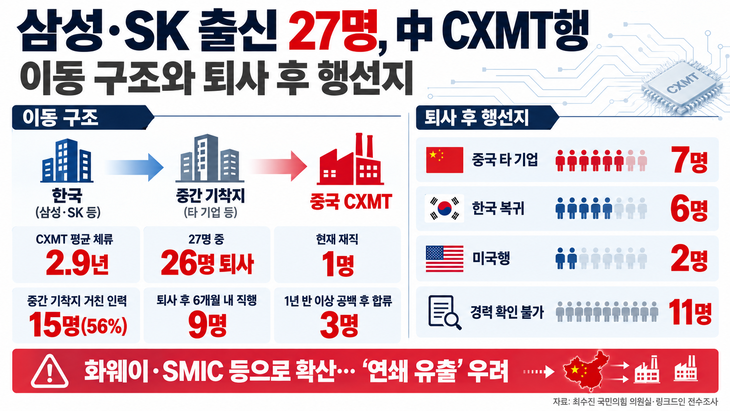삼성전자·SK하이닉스 출신 인력 일부는 중간 기착지를 거쳐 중국 CXMT로 이동했다.