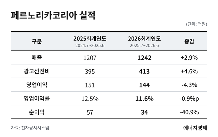 페르노리카코리아 실적.