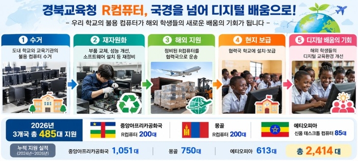 경북서 쓰던 컴퓨터, 해외 교실로…3개국에 정보화기기 485대 지원
