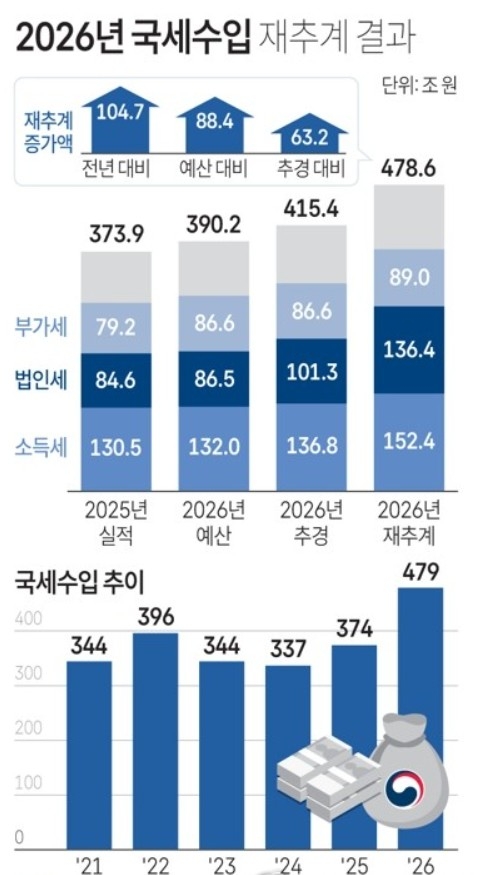 2026 국세수입 재추계 결과