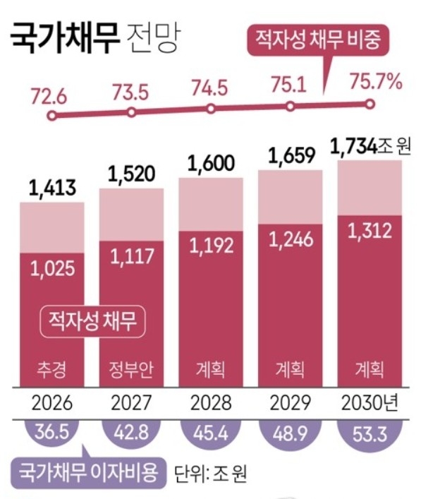국가채무와 이자비용 전망