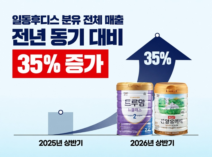 일동후디스 “상반기 분유 매출 35% 증가