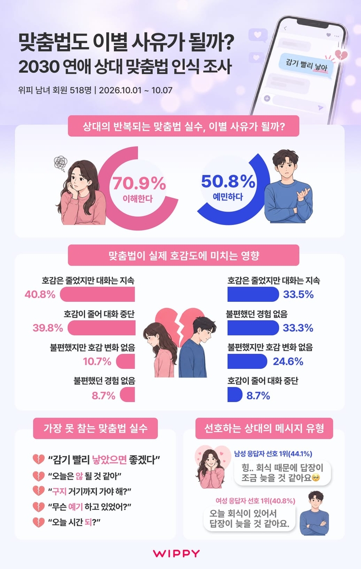 엔라이즈 위피 “여성 70.9%, 연인 맞춤법 오류로 이별 이해