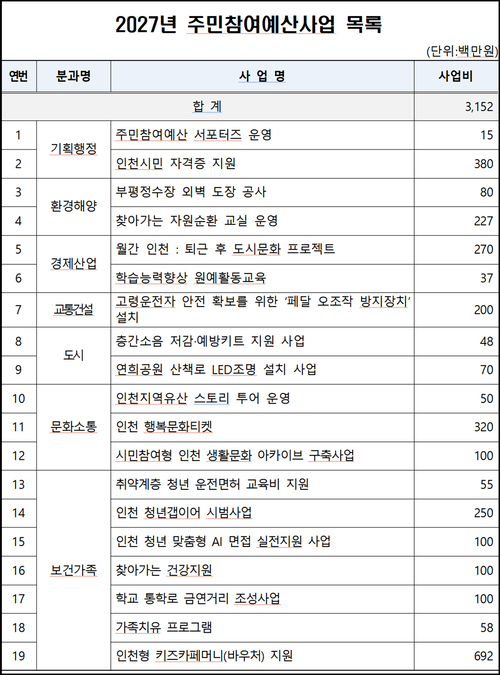 인천시가 선정한 2027년도 주민참여예산사업 19개 목록. 총사업비는 31억 5200만원이다. 제공=인천시