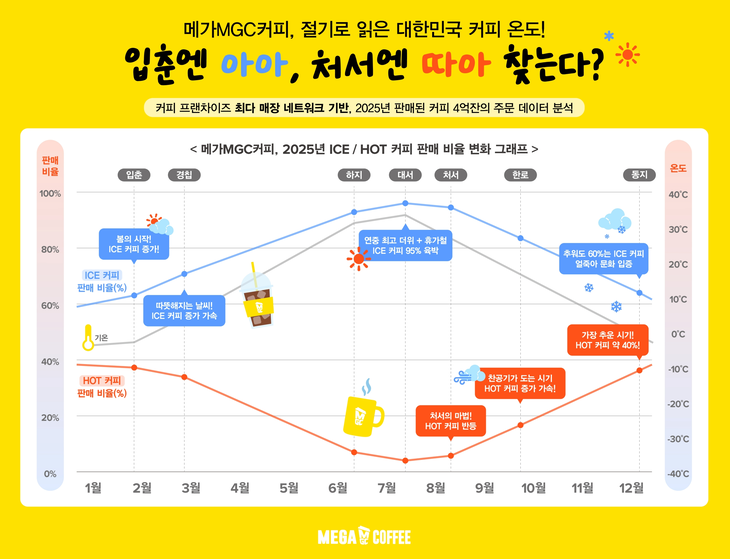 메가MGC커피가 지난해 판매한 커피 약 4억잔의 주문 데이터를 분석해 커피 온도 선택이 절기·기온 변화와 맞물려 움직인다는 결과를 내놨다.