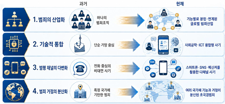 금융사기범죄 패러다임 전환