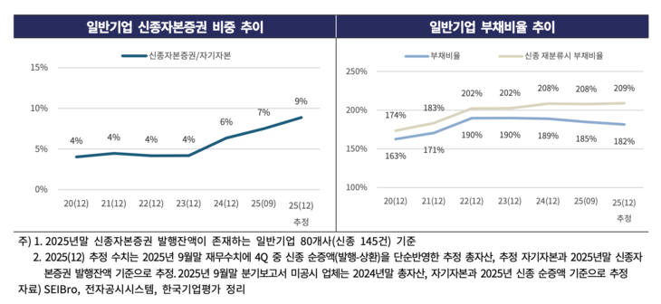 일반기업 신종자본증권 비중 추이/일반기업 부채비율 추이 [자료=한국기업평가]