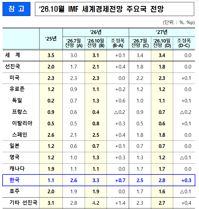 IMF 10월 세계경제전망 주요국 전망