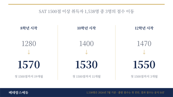 베테랑스에듀 SAT 고득점 학생 3명 성적 향상 사례 공개