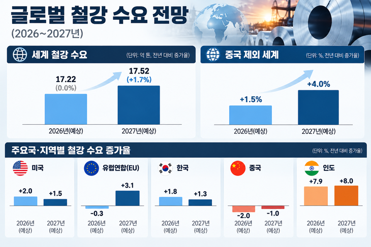 철강 수요