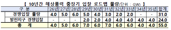 기후에너지환경부가 지난 6월 공개한 2026~2035년 해상풍력 중장기 입찰 로드맵 물량. 사진=기후에너지환경부