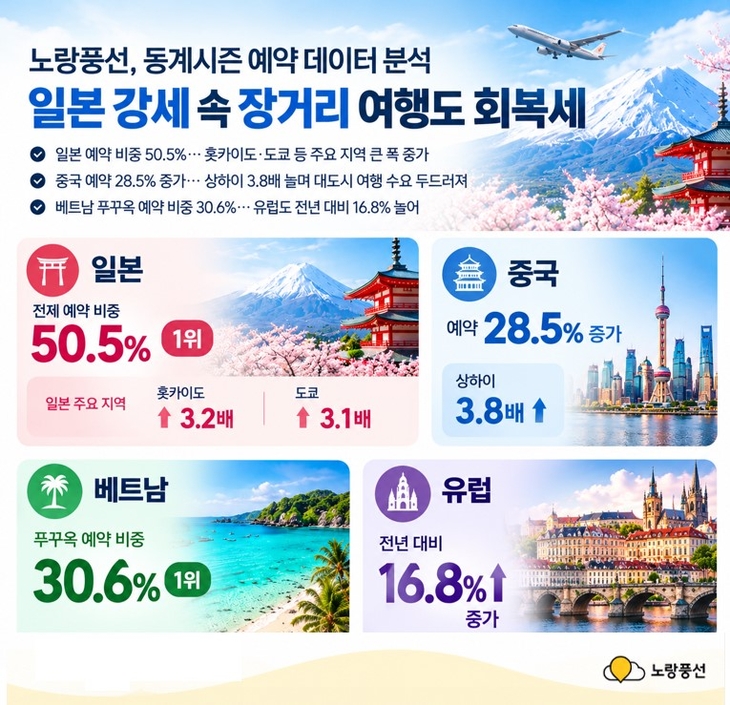 노랑풍선 겨울 패키지 예약 10% 증가…일본 비중 50.5%