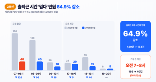 출퇴근 시간대별 '덥다' 민원 비교. 제공=인천교통공사